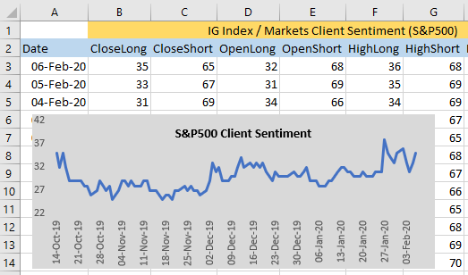 IG Index Markets historical client sentiment data in an Excel spreadsheet