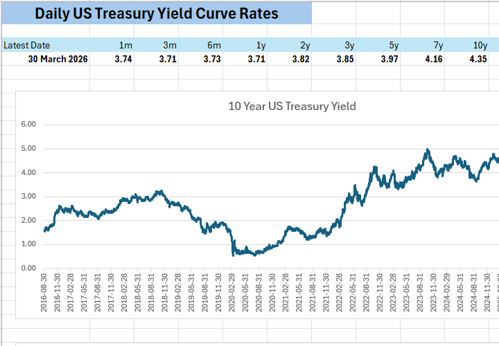 FRED US treasury yield analysis Excel spreadsheet