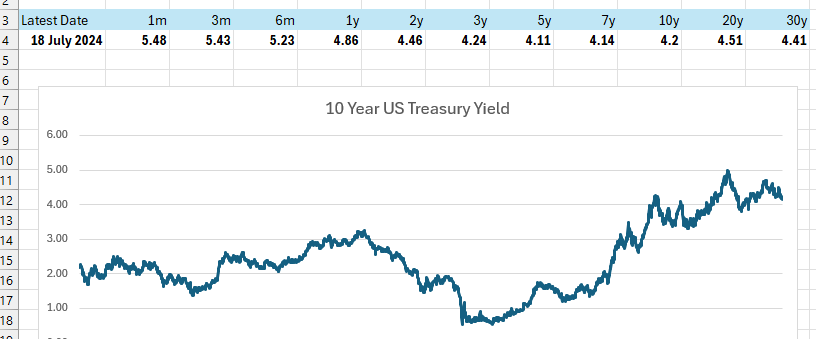 Federal Reserve Economic Data (FRED) US Treasury Yield Analysis