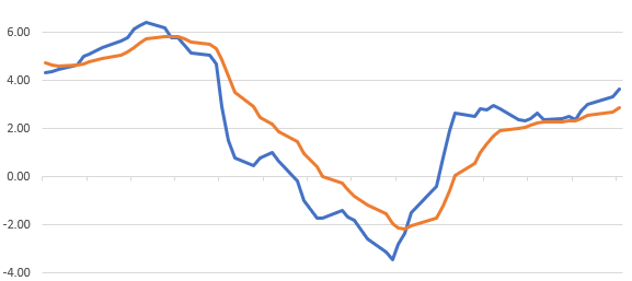 Excel Technical Analysis Indicators: Moving Average Convergence Divergence (MACD) Chart