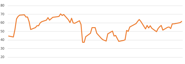 Excel Technical Analysis Indicators: Relative Strength Index (RSI) Excel chart